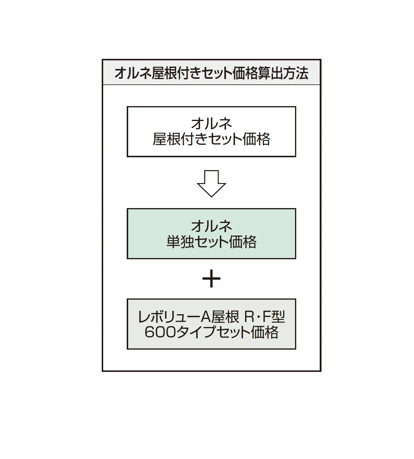 レボリューA屋根(オルネ 柱建て式用 600タイプ 出幅移動納まり)_価格_2
