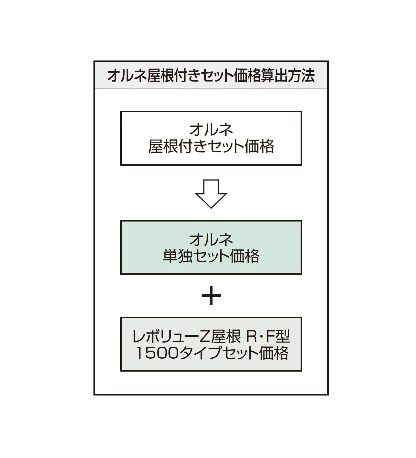 レボリューZ屋根(オルネ 屋根置式用 1500タイプ 出幅移動納まり)_価格_2
