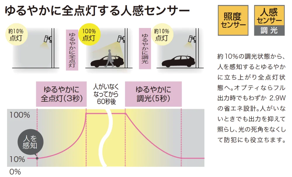 ゆとりの「オプティS 人感センサー付 【2022年版】」のサブ画像3