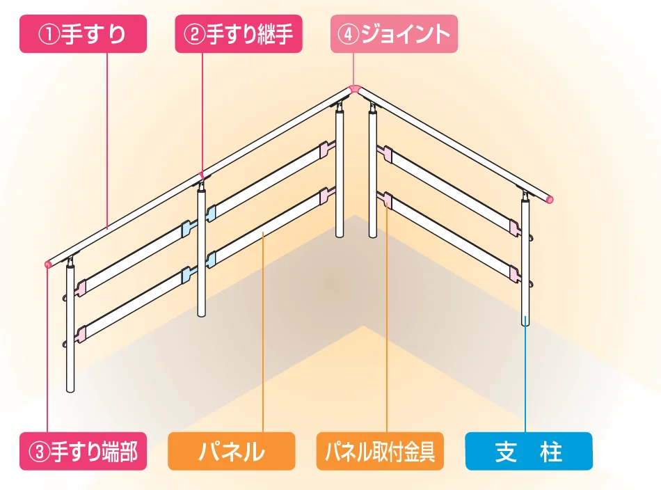 手すり セイフティビーム SU型Φ34mm / SJ型Φ38mm パネル仕様【2023年版】_価格_1