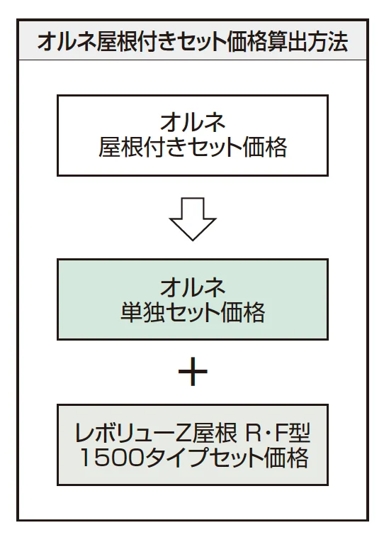 レボリューZ屋根(オルネ 柱建て式用 1500タイプ 出幅移動納まり)【2025年10月価格改訂版】_価格_2