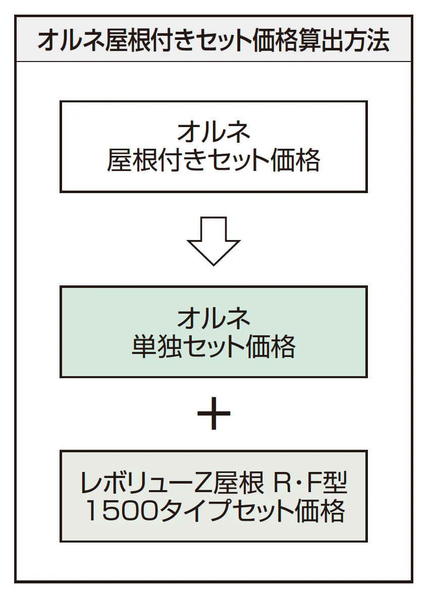 レボリューZ屋根(オルネ 柱建て式用 1500タイプ 標準納まり)【2025年10月価格改訂版】_価格_2